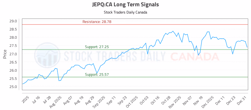 Stock Chart for JEPQ:CA