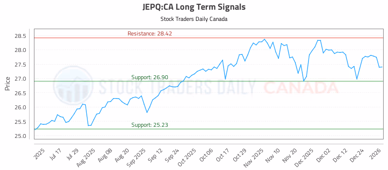 Stock Chart for JEPQ:CA