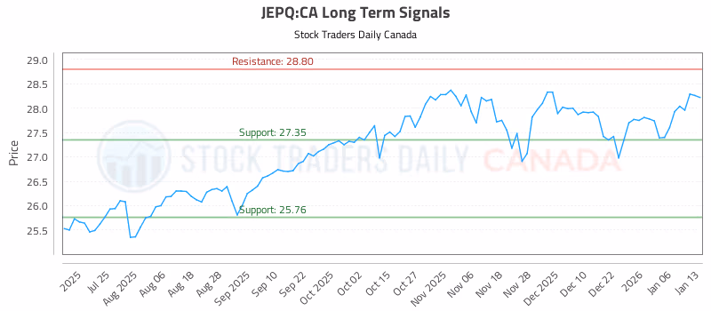 Stock Chart for JEPQ:CA