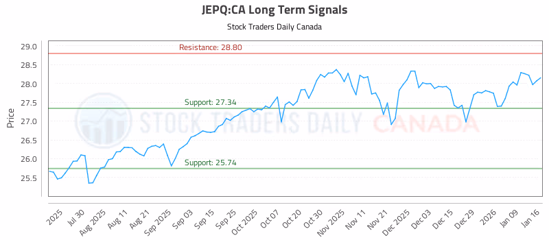 Stock Chart for JEPQ:CA