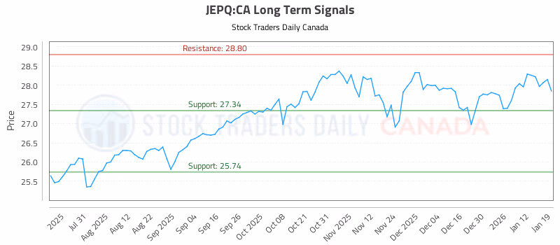 Stock Chart for JEPQ:CA