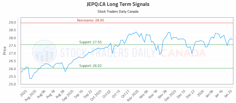 Stock Chart for JEPQ:CA