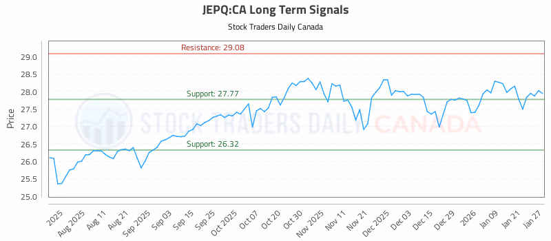 Stock Chart for JEPQ:CA
