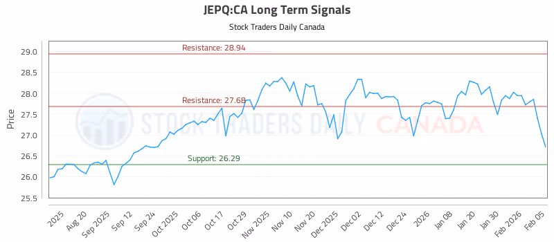 Stock Chart for JEPQ:CA