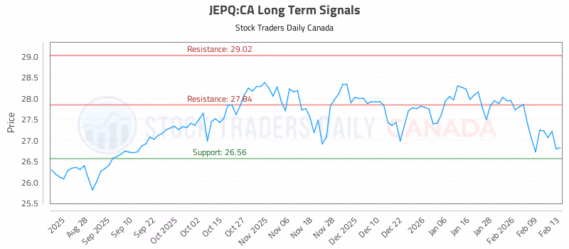 Stock Chart for JEPQ:CA