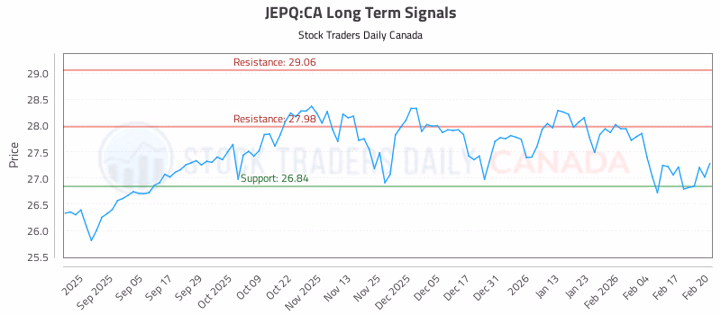 Stock Chart for JEPQ:CA