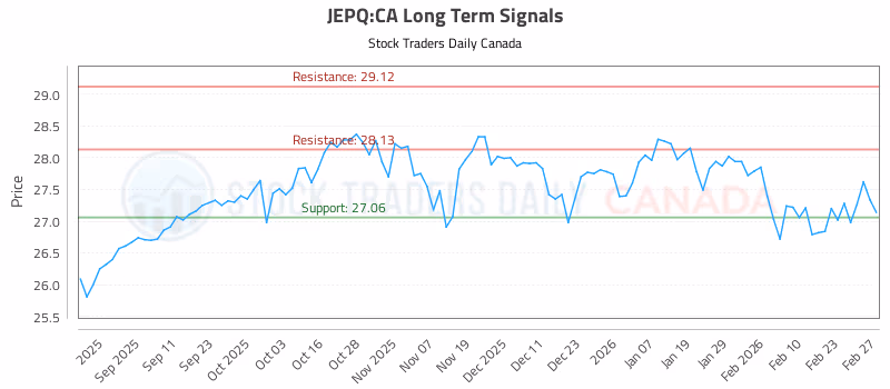 Stock Chart for JEPQ:CA