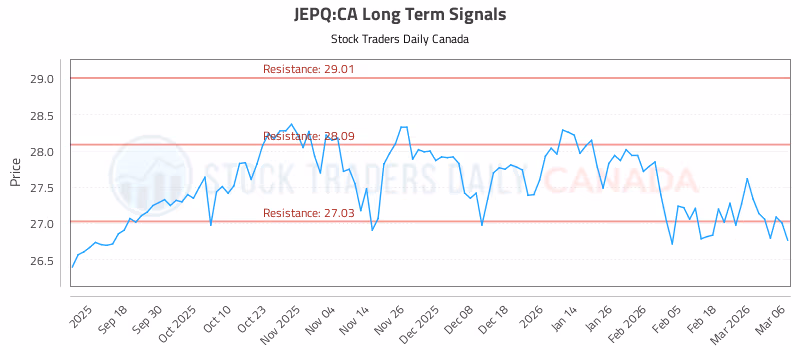 Stock Chart for JEPQ:CA