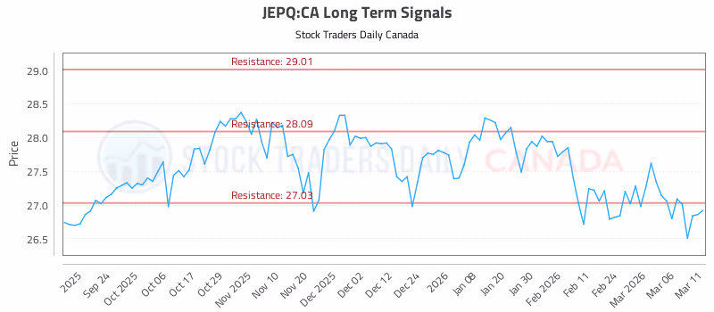 Stock Chart for JEPQ:CA