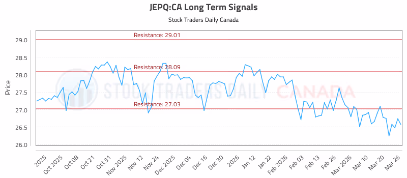 Stock Chart for JEPQ:CA