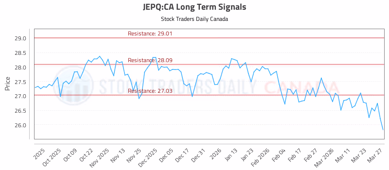 Stock Chart for JEPQ:CA
