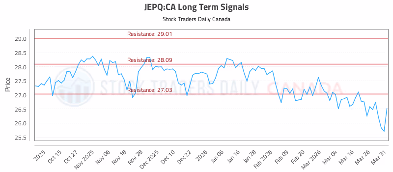 Stock Chart for JEPQ:CA
