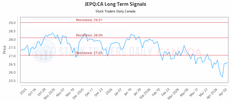 Stock Chart for JEPQ:CA