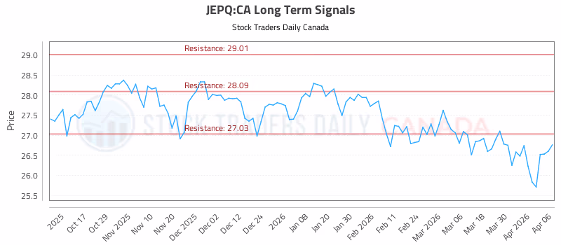 Stock Chart for JEPQ:CA