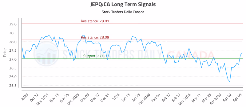 Stock Chart for JEPQ:CA