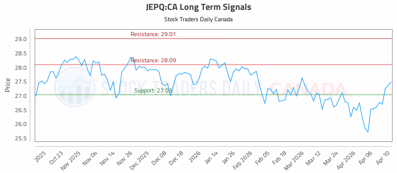 Stock Chart for JEPQ:CA