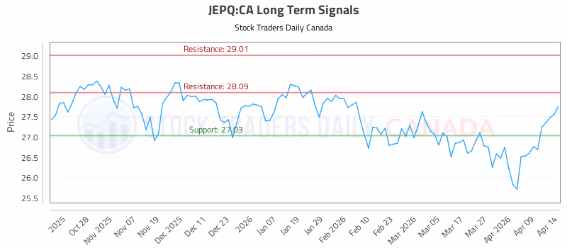 Stock Chart for JEPQ:CA