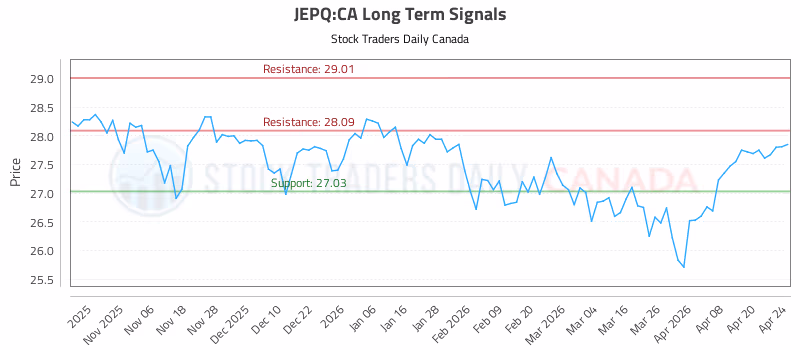 Stock Chart for JEPQ:CA