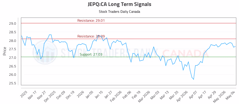Stock Chart for JEPQ:CA