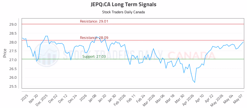 Stock Chart for JEPQ:CA