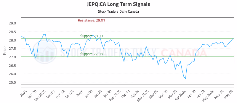 Stock Chart for JEPQ:CA