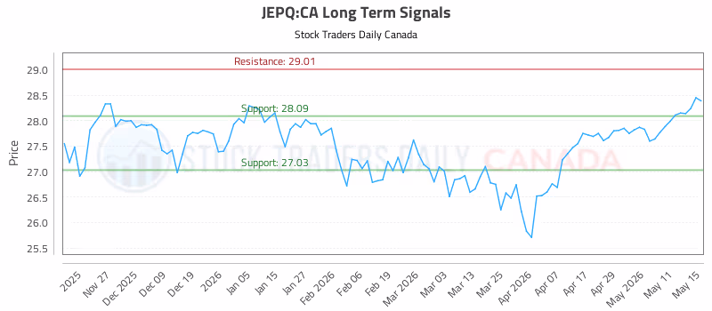 Stock Chart for JEPQ:CA