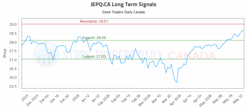 Stock Chart for JEPQ:CA