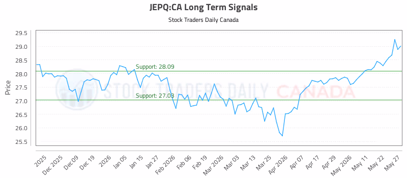 Stock Chart for JEPQ:CA