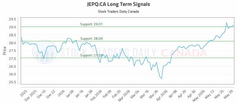 Stock Chart for JEPQ:CA