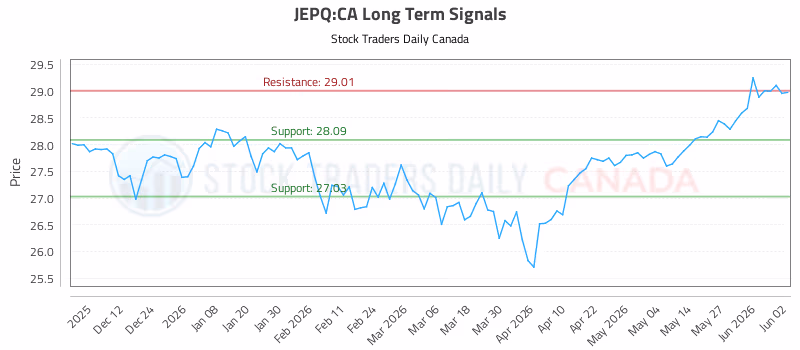Stock Chart for JEPQ:CA