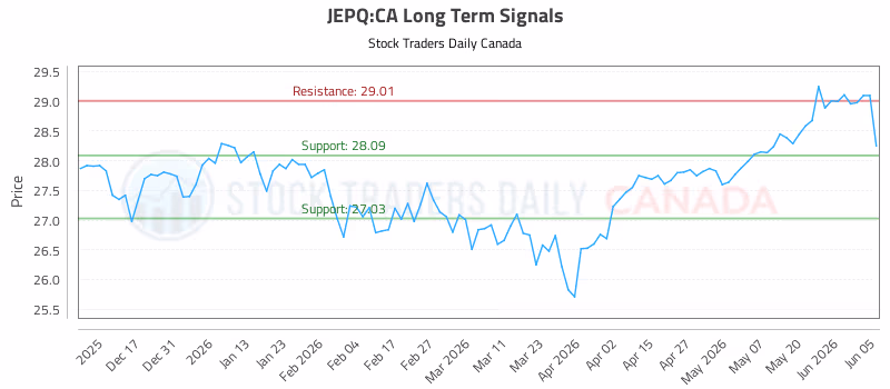 Stock Chart for JEPQ:CA