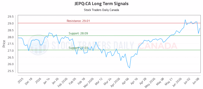 Stock Chart for JEPQ:CA