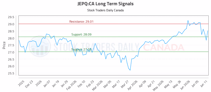 Stock Chart for JEPQ:CA