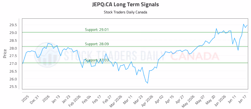 Stock Chart for JEPQ:CA