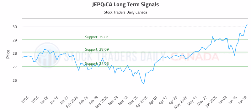 Stock Chart for JEPQ:CA
