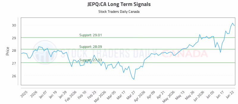 Stock Chart for JEPQ:CA