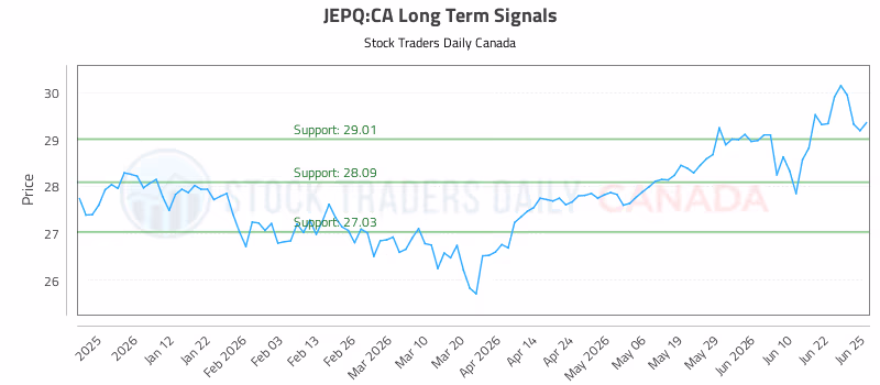 Stock Chart for JEPQ:CA