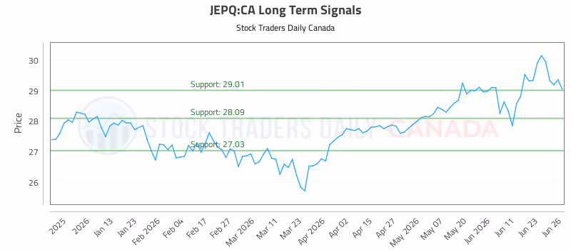 Stock Chart for JEPQ:CA