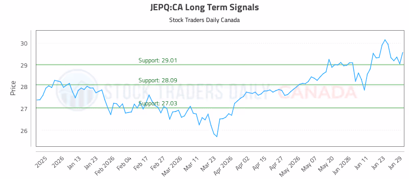 Stock Chart for JEPQ:CA