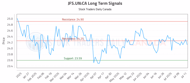 Stock Chart for JFS.UN:CA