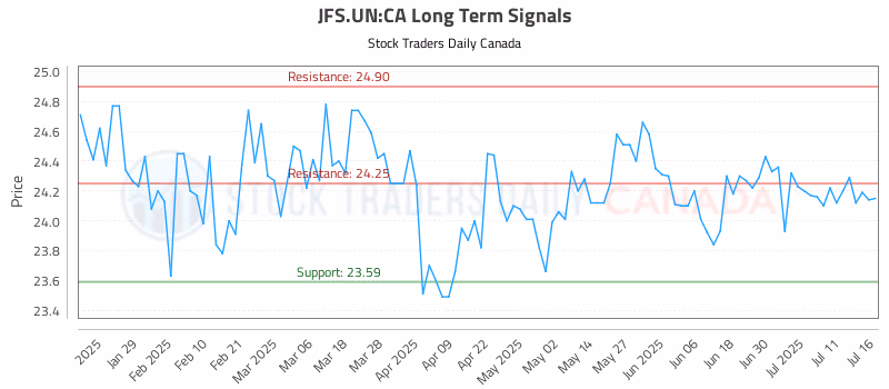 Stock Chart for JFS.UN:CA