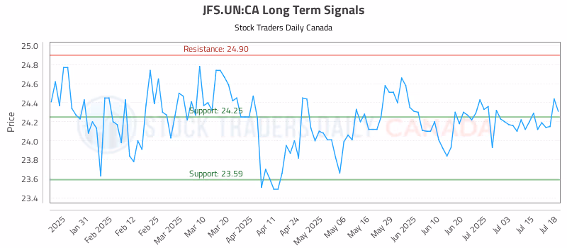 Stock Chart for JFS.UN:CA