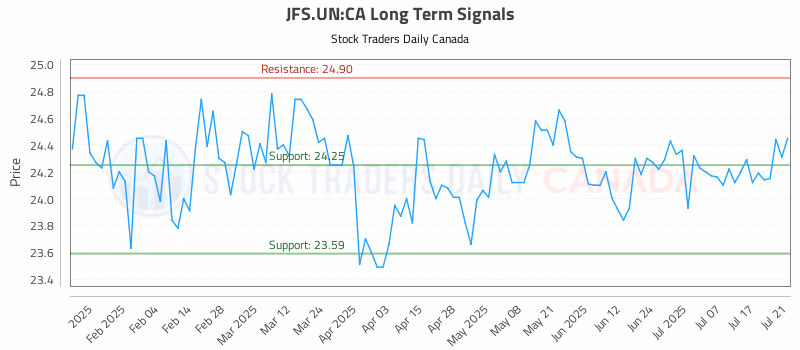 Stock Chart for JFS.UN:CA