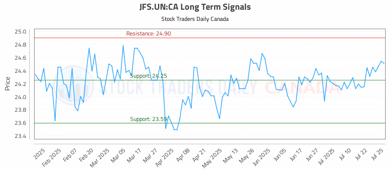 Stock Chart for JFS.UN:CA
