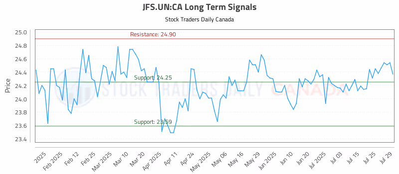 Stock Chart for JFS.UN:CA