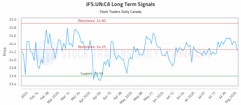 Stock Chart for JFS.UN:CA