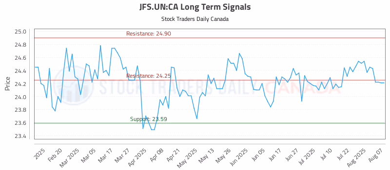 Stock Chart for JFS.UN:CA