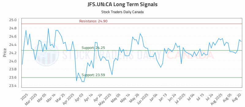 Stock Chart for JFS.UN:CA
