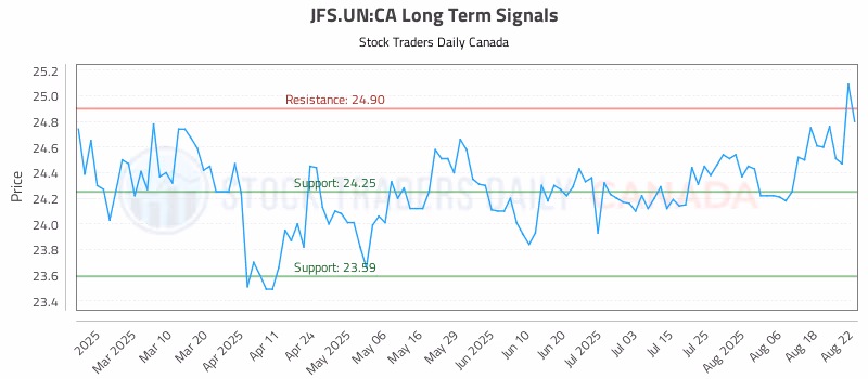 Stock Chart for JFS.UN:CA