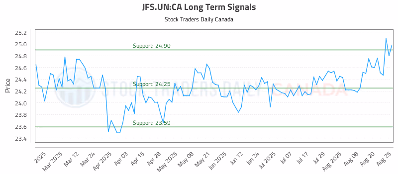 Stock Chart for JFS.UN:CA